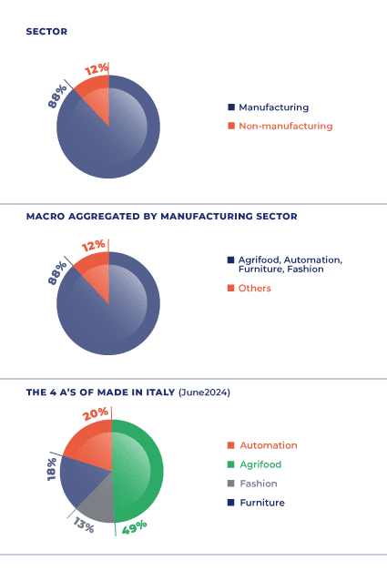 Sector overview