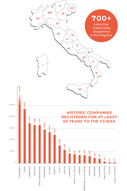 Regional distribution chart